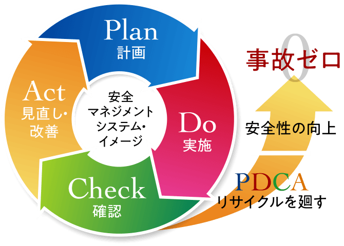 冨士倉庫運輸 運輸安全マネジメントの実施規定を表した図