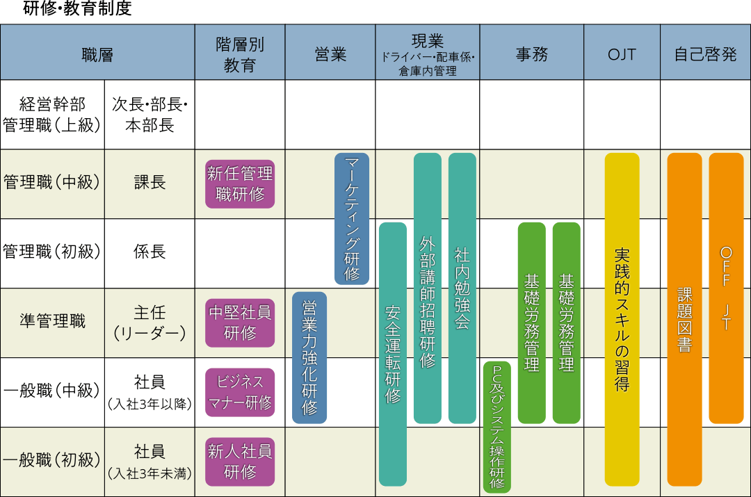 研修・教育制度の図
