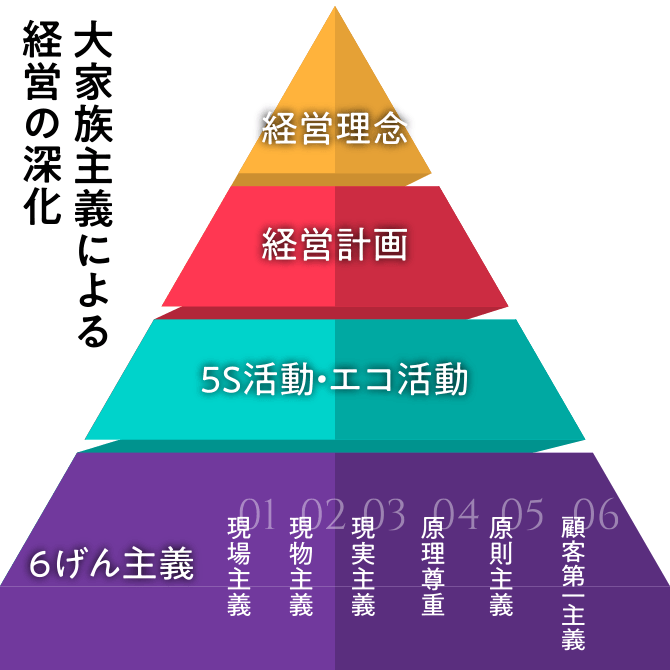 「大家族主義による経営の深化」について解説した図