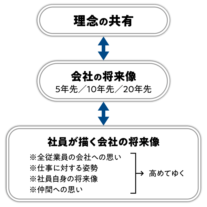 「理念の共有」「会社の将来像」「社員が描く会社の将来像」について解説した図