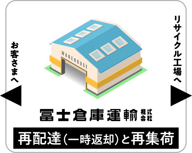 お客さまへ 富士倉庫運輸株式会社 再配達（一時返却）と再集荷 リサイクル工場へ