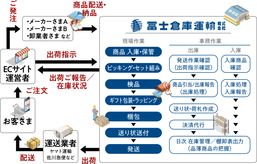 通販商品の保管・流通加工・梱包・発送といった物流業務をワンストップでご提供するサービスの流れを説明する図
