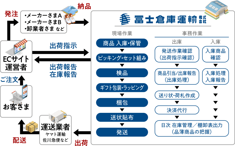 通販商品の保管・流通加工・梱包・発送といった物流業務をワンストップでご提供するサービスの流れを説明する図